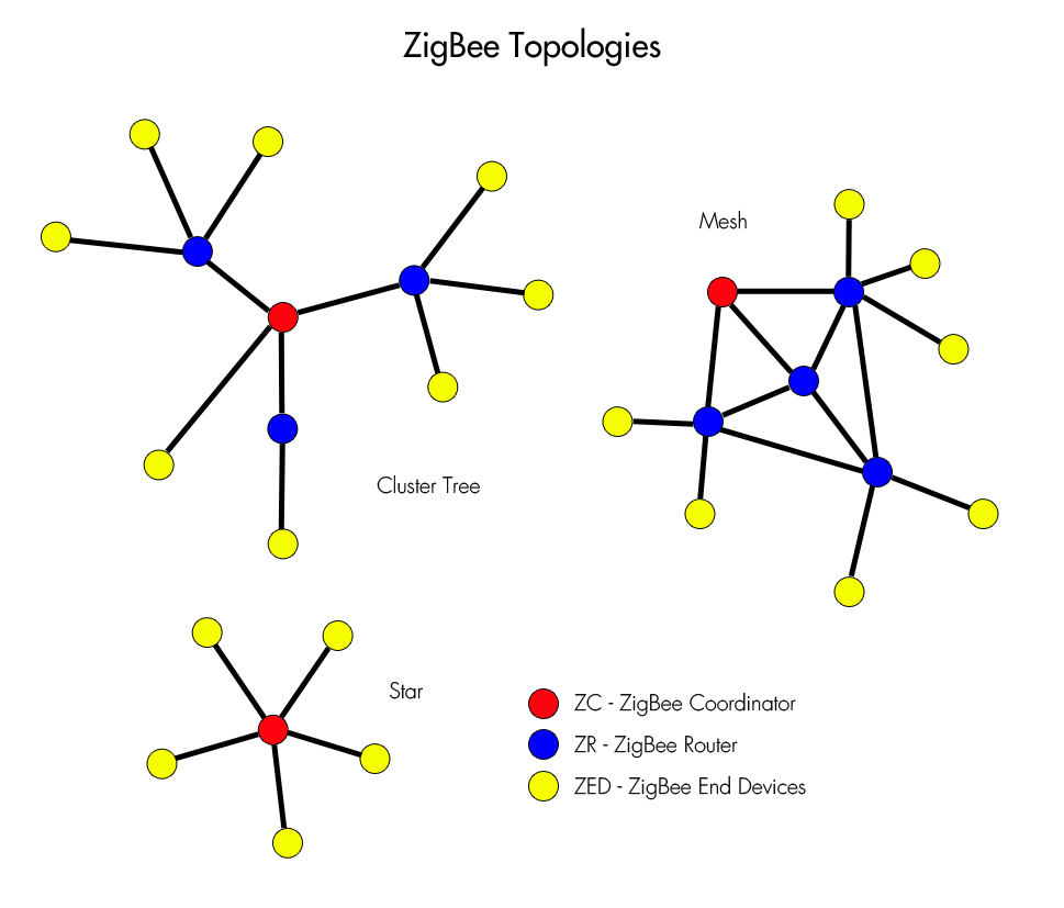 Zigbee Topology